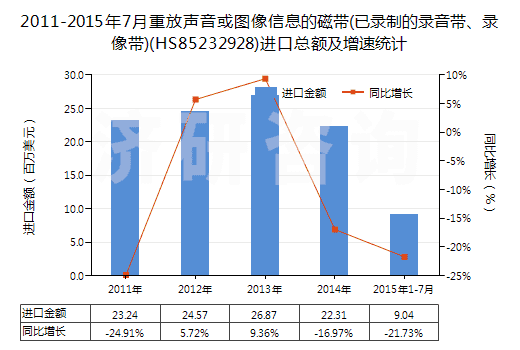 2011-2015年7月重放聲音或圖像信息的磁帶(已錄制的錄音帶、錄像帶)(HS85232928)進(jìn)口總額及增速統(tǒng)計(jì)